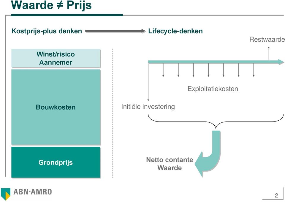 Restwaarde Exploitatiekosten Bouwkosten