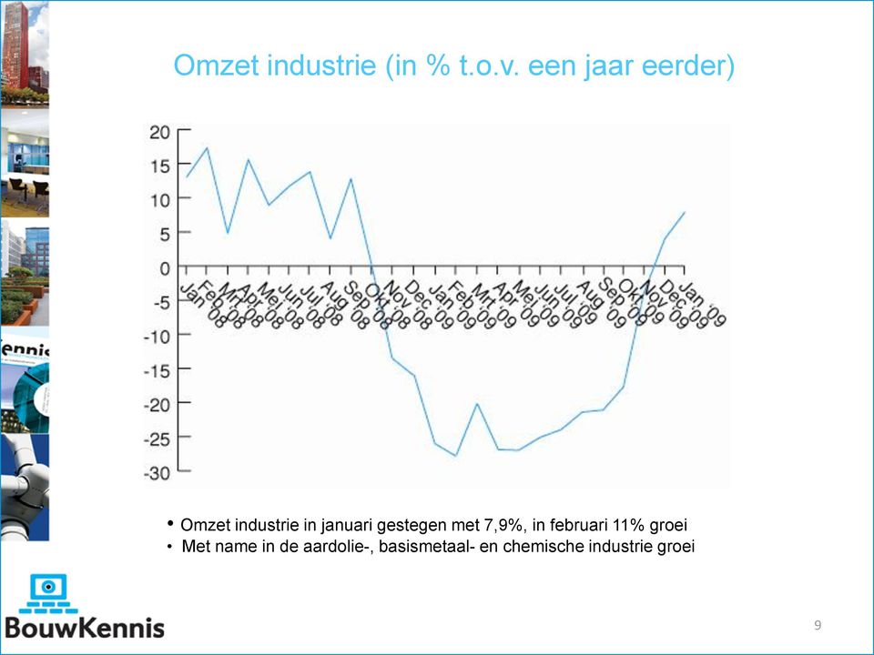 gestegen met 7,9%, in februari 11% groei Met