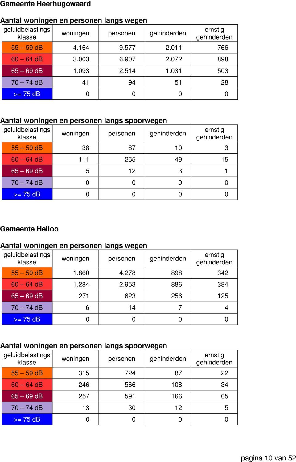 031 503 70 74 db 41 94 51 28 >= 75 db 0 0 0 0 Aantal woningen en personen langs spoorwegen geluidbelastings woningen personen gehinderden klasse ernstig gehinderden 55 59 db 38 87 10 3 60 64 db 111