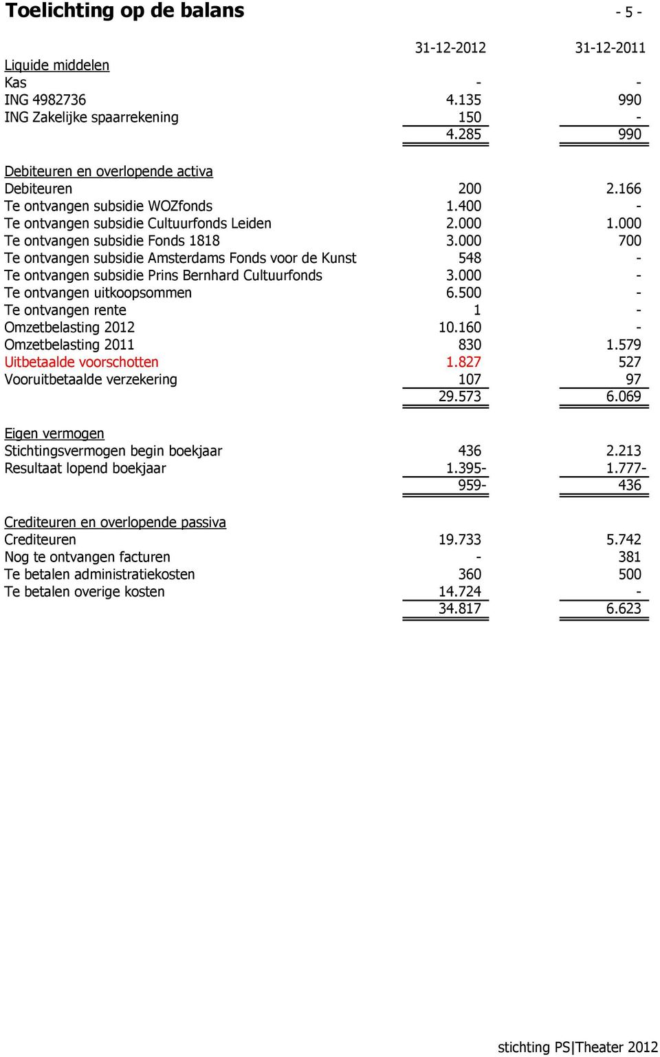 000 700 Te ontvangen subsidie Amsterdams Fonds voor de Kunst 548 - Te ontvangen subsidie Prins Bernhard Cultuurfonds 3.000 - Te ontvangen uitkoopsommen 6.