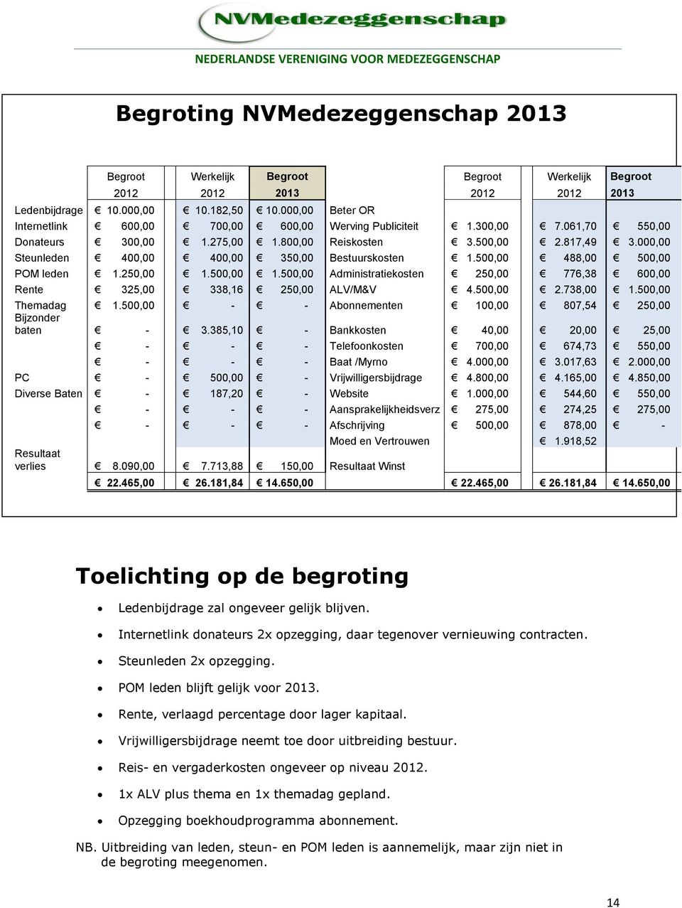 000,00 Steunleden 400,00 400,00 350,00 Bestuurskosten 1.500,00 488,00 500,00 POM leden 1.250,00 1.500,00 1.500,00 Administratiekosten 250,00 776,38 600,00 Rente 325,00 338,16 250,00 ALV/M&V 4.