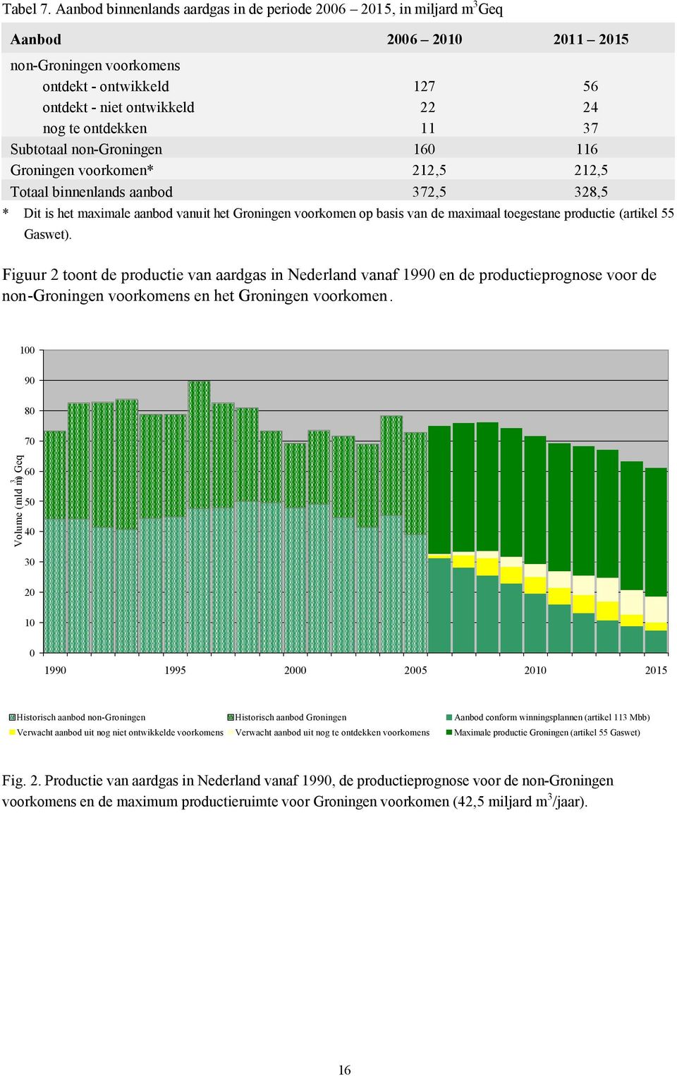 11 37 Subtotaal non-groningen 160 116 Groningen voorkomen* 212,5 212,5 Totaal binnenlands aanbod 372,5 328,5 * Dit is het maximale aanbod vanuit het Groningen voorkomen op basis van de maximaal