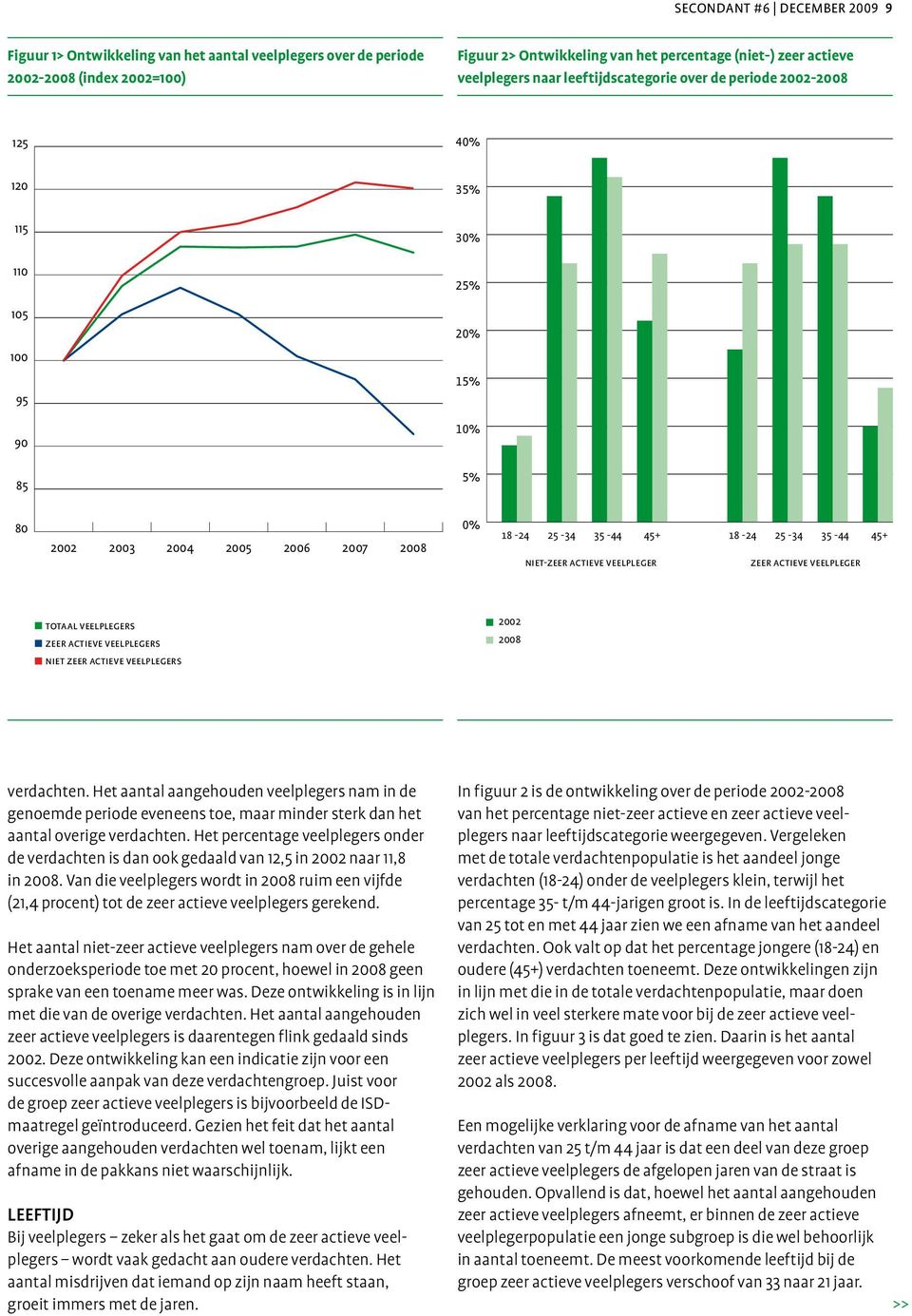 veelpleger 15% 10% 5% 80 2002 niet zeer actieve veelpleger 2003 2004 2005 2006 2007 2008 0% 18-24 25-34 35-44 45+ 18-24 25-34 35-44 45+ niet-zeer actieve veelpleger zeer actieve veelpleger totaal