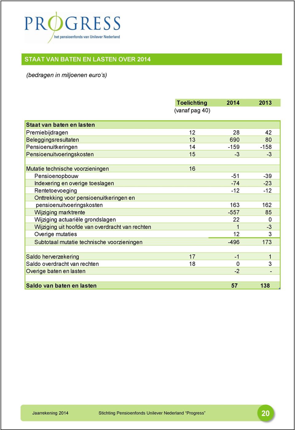 Onttrekking voor pensioenuitkeringen en pensioenuitvoeringskosten 163 162 Wijziging marktrente -557 85 Wijziging actuariële grondslagen 22 0 Wijziging uit hoofde van overdracht van rechten