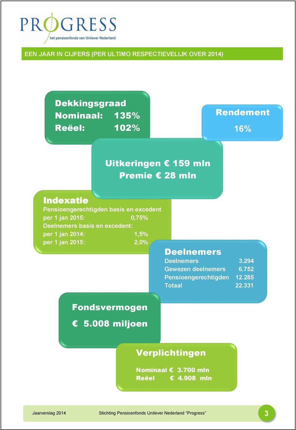 basis en excedent: per 1 jan 2014: 1,5% per 1 jan 2015: 2,0% Deelnemers Deelnemers 3.294 Gewezen deelnemers 6.