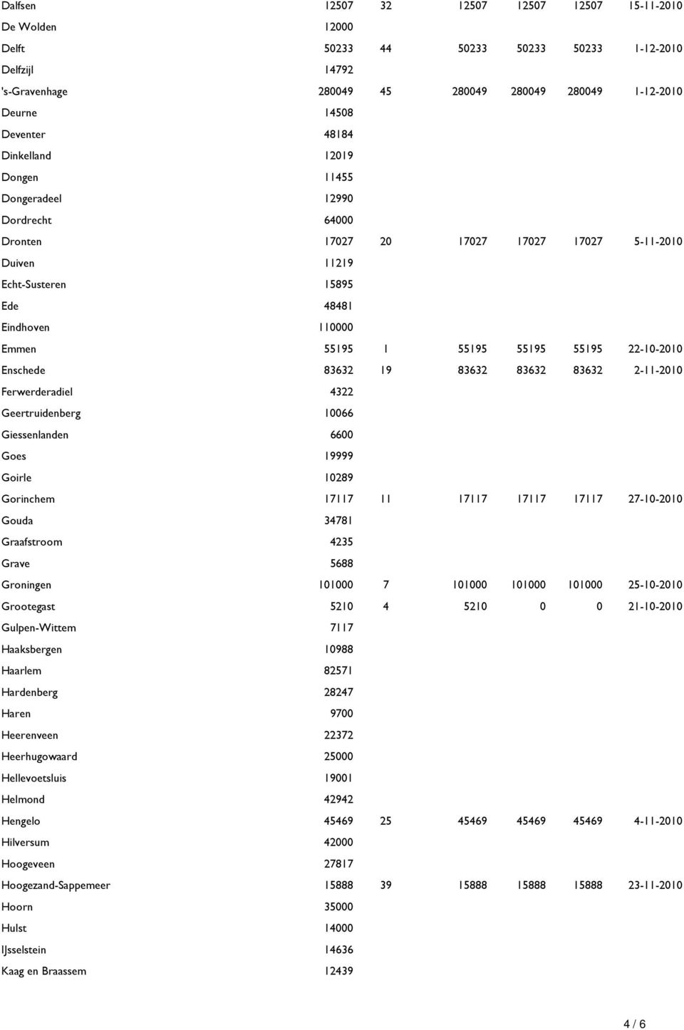 55195 55195 22-10-2010 Enschede 83632 19 83632 83632 83632 2-11-2010 Ferwerderadiel 4322 Geertruidenberg 10066 Giessenlanden 6600 Goes 19999 Goirle 10289 Gorinchem 17117 11 17117 17117 17117