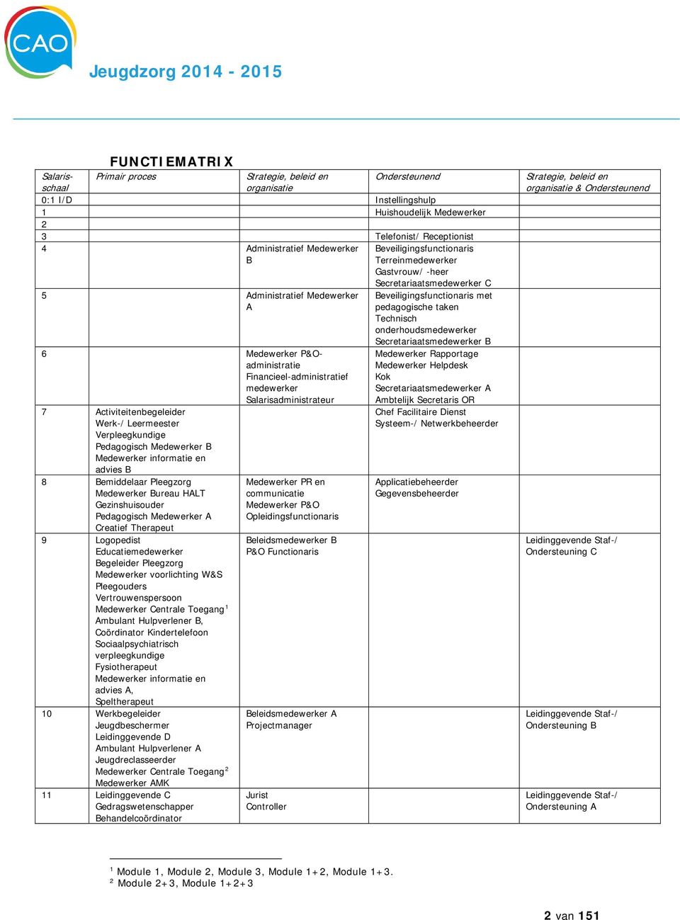 Salarisadministrateur 7 Activiteitenbegeleider Werk-/ Leermeester Verpleegkundige Pedagogisch Medewerker B Medewerker informatie en advies B 8 Bemiddelaar Pleegzorg Medewerker Bureau HALT