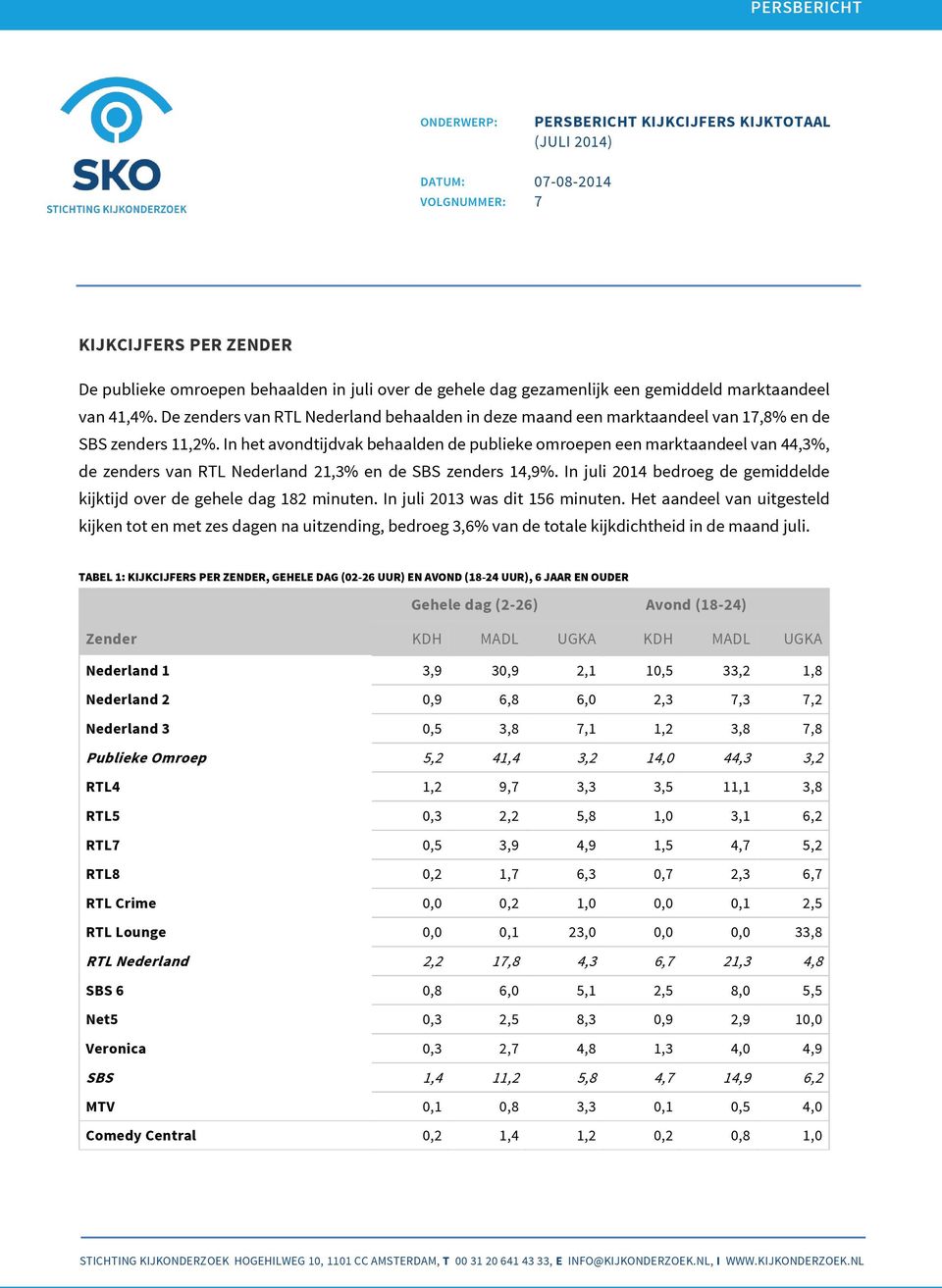 In het avondtijdvak behaalden de publieke omroepen een marktaandeel van 44,3%, de zenders van RTL Nederland 21,3% en de SBS zenders 14,9%.