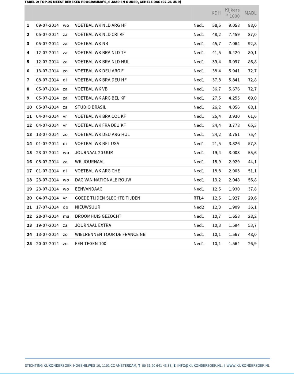 420 80,1 5 12-07-2014 za VOETBAL WK BRA NLD HUL Ned1 39,4 6.097 86,8 6 13-07-2014 zo VOETBAL WK DEU ARG F Ned1 38,4 5.941 72,7 7 08-07-2014 di VOETBAL WK BRA DEU HF Ned1 37,8 5.