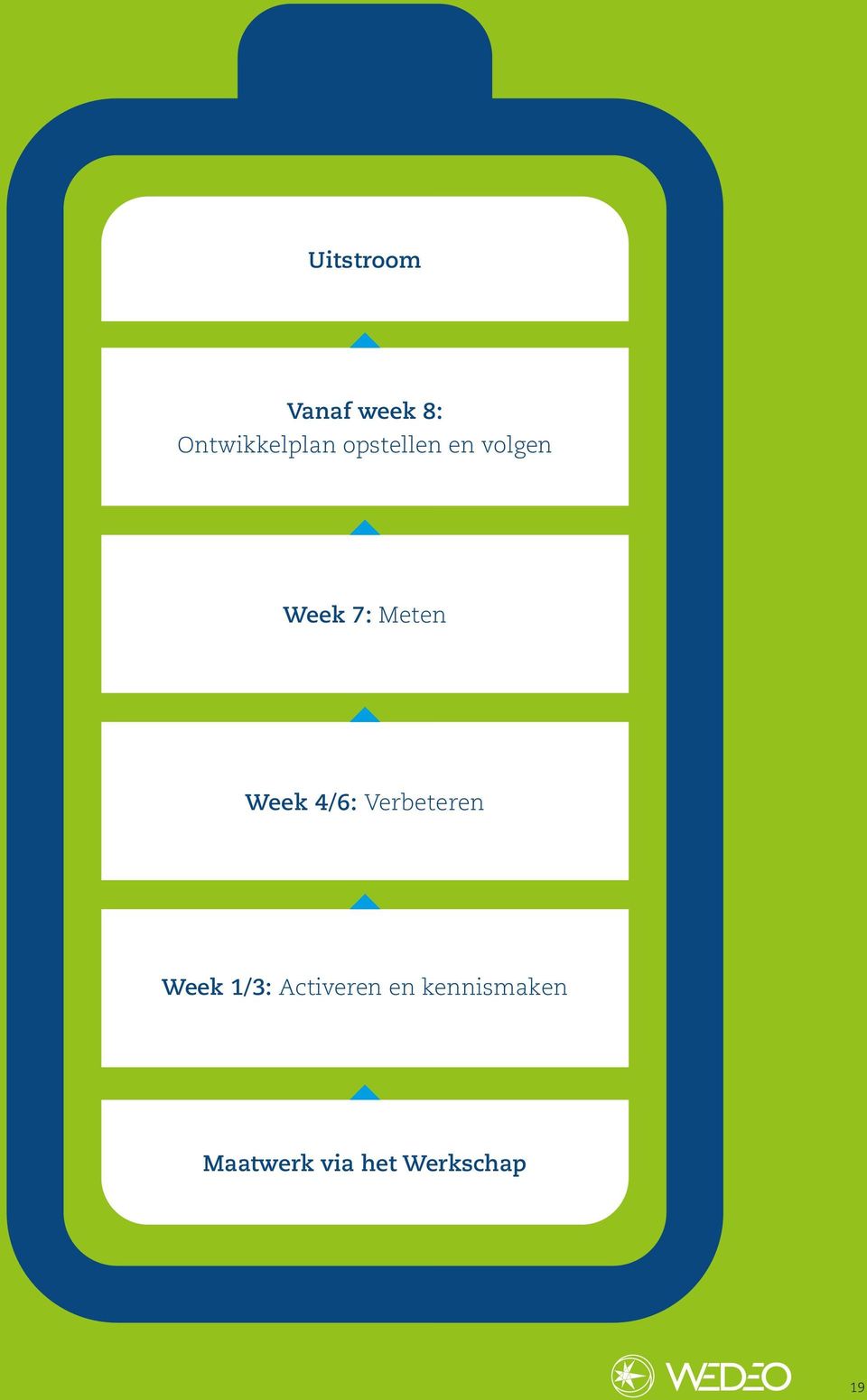 4/6: Verbeteren Week 1/3: Activeren en