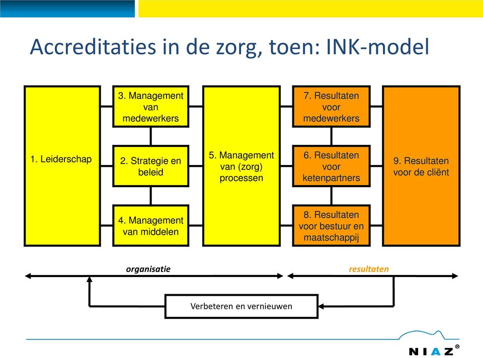 Management van (zorg) processen 6. Resultaten voor ketenpartners 9.