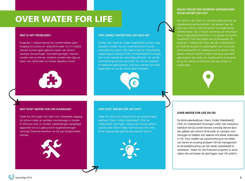 Dat heeft gevolgen: mensen worden ziek en sterven, kinderen moeten elke dag ver lopen voor drinkwater en missen daardoor school. HOE ZAMELT WATER FOR LIFE GELD IN?