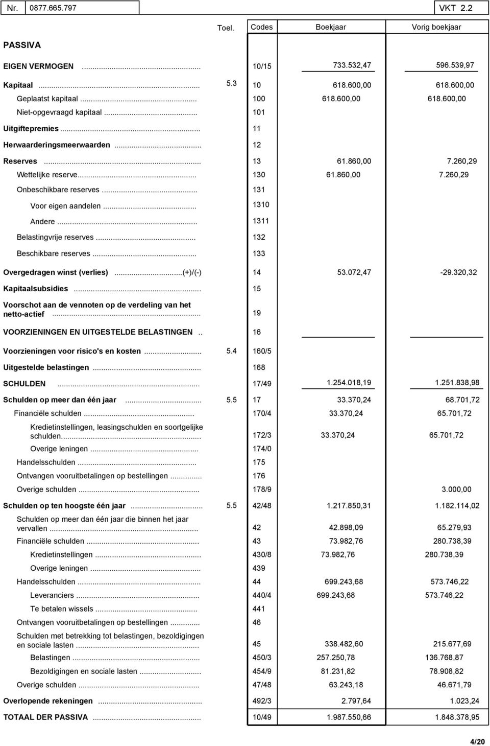 Belastingvrije reserves 132 Beschikbare reserves 133 Overgedragen winst (verlies) (+)/(-) 14 53072,47-29320,32 Kapitaalsubsidies Voorschot aan de vennoten op de verdeling van het netto-actief