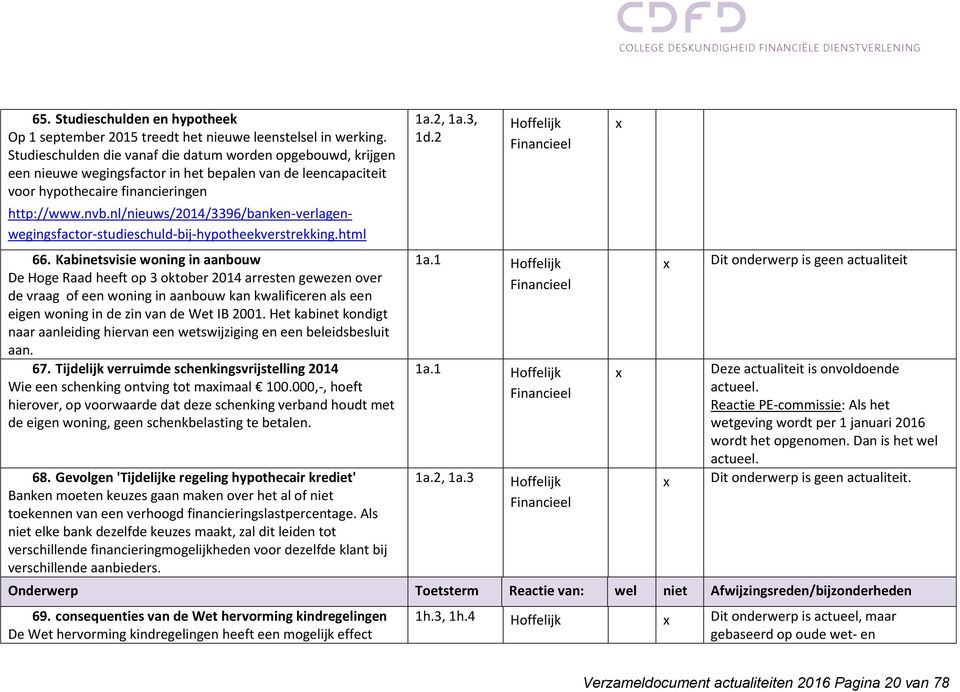 nl/nieuws/2014/3396/banken-verlagenwegingsfactor-studieschuld-bij-hypotheekverstrekking.html 66.
