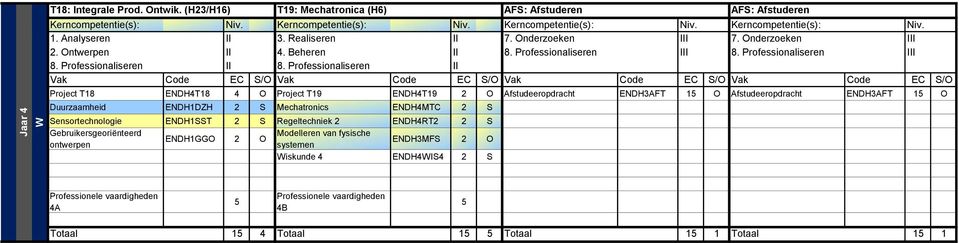 Professionaliseren III Project T18 ENDH4T18 4 O Project T19 ENDH4T19 2 O Afstudeeropdracht ENDHFT 1 O Afstudeeropdracht ENDHFT 1 O Duurzaamheid ENDH1DZH 2 S