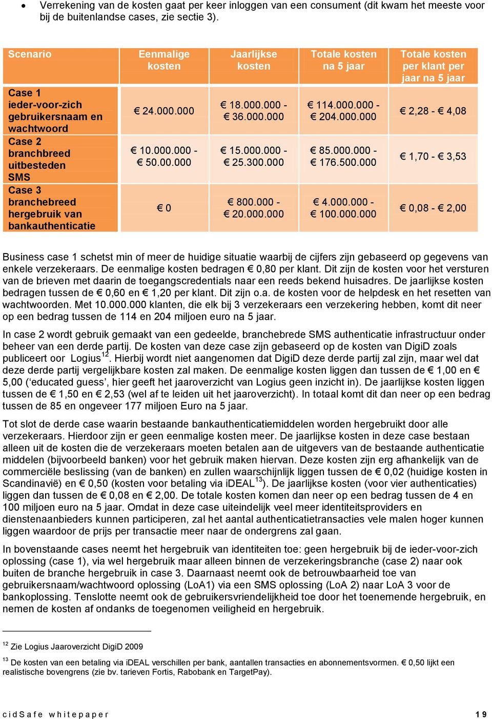 000.000-36.000.000 15.000.000-25.300.000 800.000-20.000.000 Totale kosten na 5 jaar 114.000.000-204.000.000 85.000.000-176.500.000 4.000.000-100.000.000 Totale kosten per klant per jaar na 5 jaar