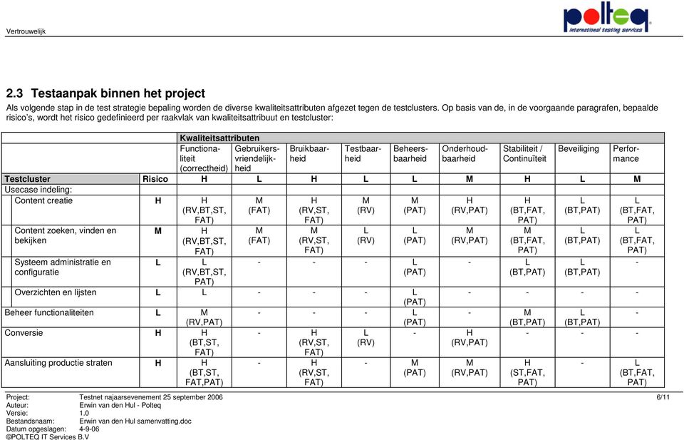 Testcluster Risico Usecase indeling: Content creatie (RV,BT,ST, ( (RV,ST, (RV) ( (RV, (BT,FAT, (BT, Content zoeken, vinden en bekijken Systeem administratie en configuratie (RV,BT,ST, (RV,BT,ST, (