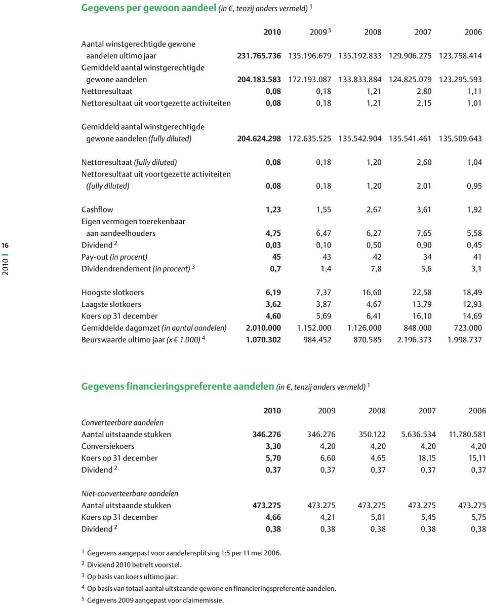 593 Nettoresultaat 0,08 0,18 1,21 2,80 1,11 Nettoresultaat uit voortgezette activiteiten 0,08 0,18 1,21 2,15 1,01 Gemiddeld aantal winstgerechtigde gewone aandelen (fully diluted) 204.624.298 172.635.