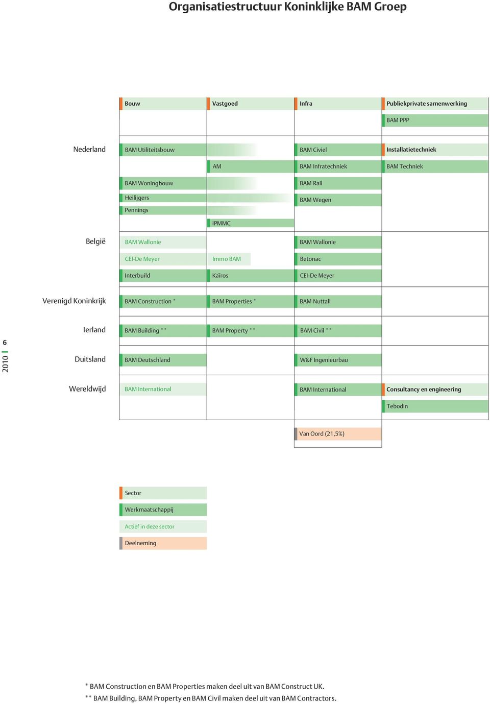 Properties * BAM Nuttall Ierland BAM Building ** BAM Property ** BAM Civil ** 6 Duitsland BAM Deutschland W&F Ingenieurbau Wereldwijd BAM International BAM International Consultancy en engineering