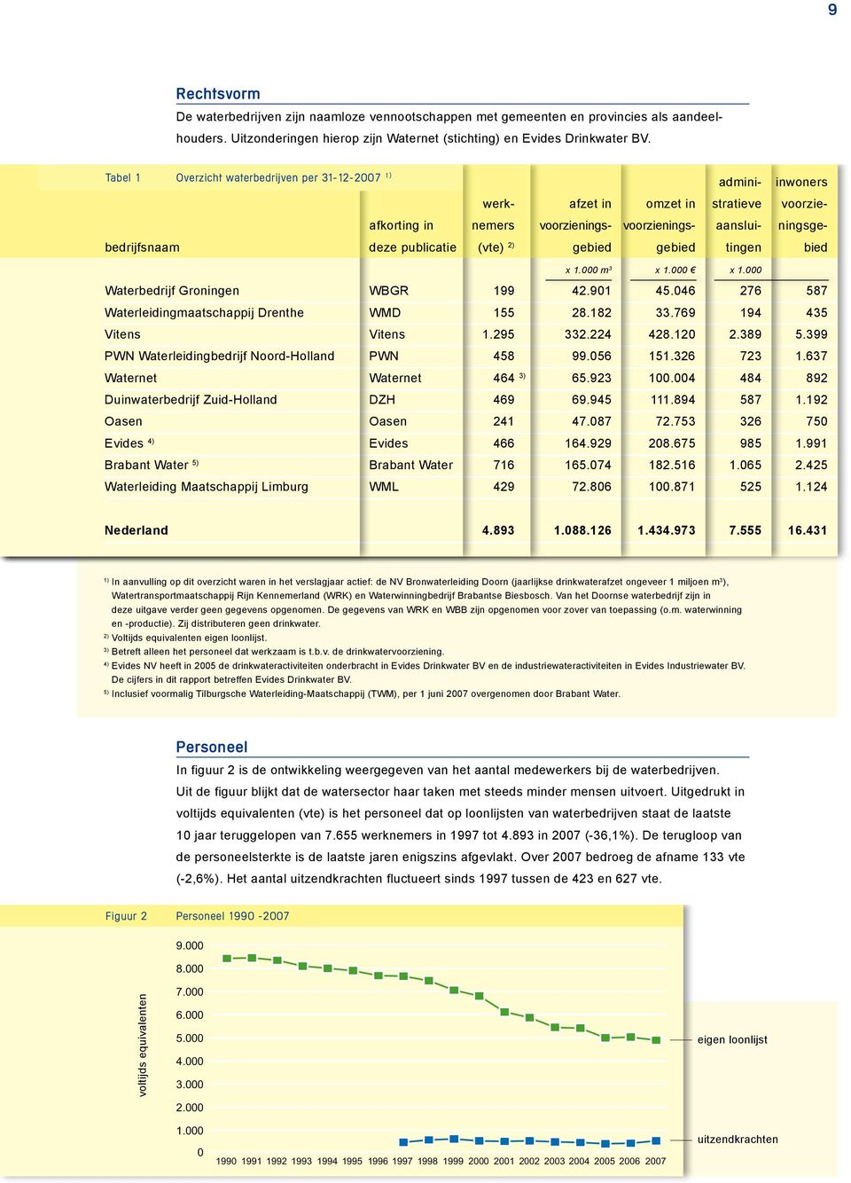 publicatie (vte) 2) gebied gebied tingen bied x 1.000 m 3 x 1.000 x 1.000 Waterbedrijf Groningen WBGR 199 42.901 45.046 276 587 Waterleidingmaatschappij Drenthe WMD 155 28.182 33.