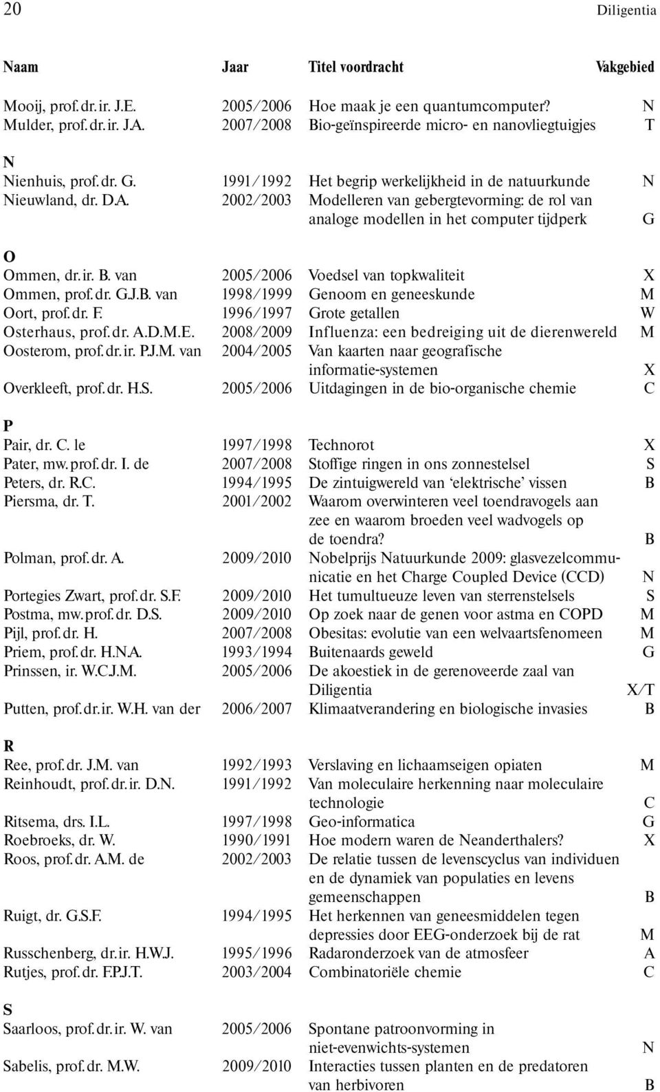 2002/2003 Modelleren van gebergtevorming: de rol van analoge modellen in het computer tijdperk G O Ommen, dr. ir. B. van 2005/2006 Voedsel van topkwaliteit X Ommen, prof. dr. G.J.B. van 1998/1999 Genoom en geneeskunde M Oort, prof.