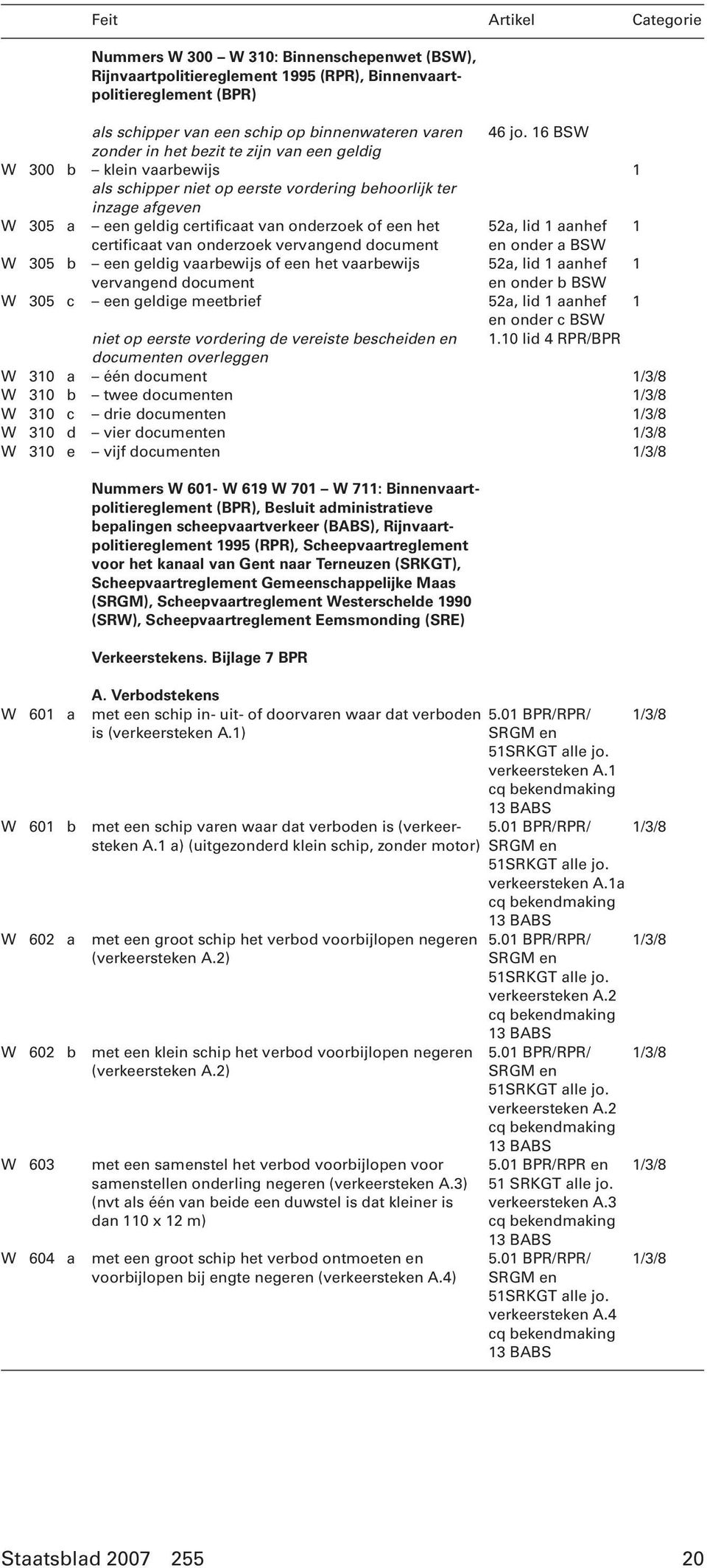 het 52a, lid 1 aanhef 1 certificaat van onderzoek vervangend document en onder a BSW W 305 b een geldig vaarbewijs of een het vaarbewijs 52a, lid 1 aanhef 1 vervangend document en onder b BSW W 305 c