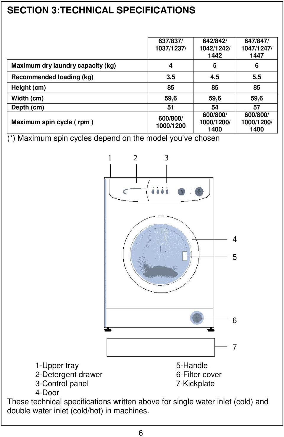 1000/1200/ 1000/1200 1400 1400 (*) Maximum spin cycles depend on the model you ve chosen 1 2 3 4 5 6 1-Upper tray 5-Handle 2-Detergent drawer 6-Filter cover