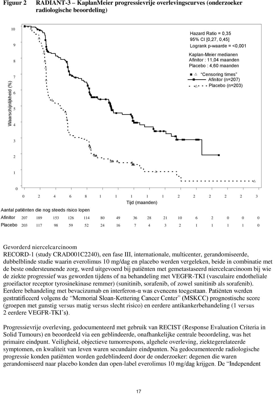 patiënten die nog steeds risico lopen Afinitor Placebo 207 189 153 126 114 80 49 36 28 21 10 6 2 0 0 0 203 117 98 59 52 24 16 7 4 3 2 1 1 1 1 0 Gevorderd niercelcarcinoom RECORD-1 (study