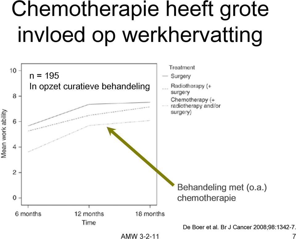 behandeling Behandeling met (o.a.) chemotherapie De Boer et al.