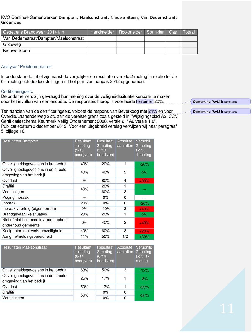 Certificeringseis: De ondernemers zijn gevraagd hun mening over de veiligheidssituatie kenbaar te maken door het invullen van een enquête. De responseis hierop is voor beide terreinen 20%.