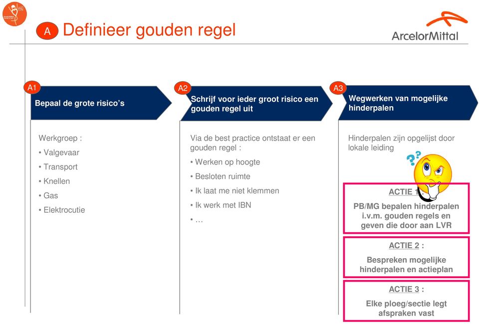 Besloten ruimte Ik laat me niet klemmen Ik werk met IBN Hinderpalen zijn opgelijst door lokale leiding ACTIE 1 : PB/MG bepalen hinderpalen i.