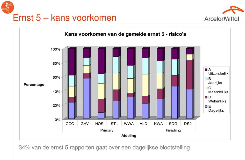 Wekenlijks E Dagelijks 0% COO GHV HOS STL WWA ALD KWA SDG DS2 Primary