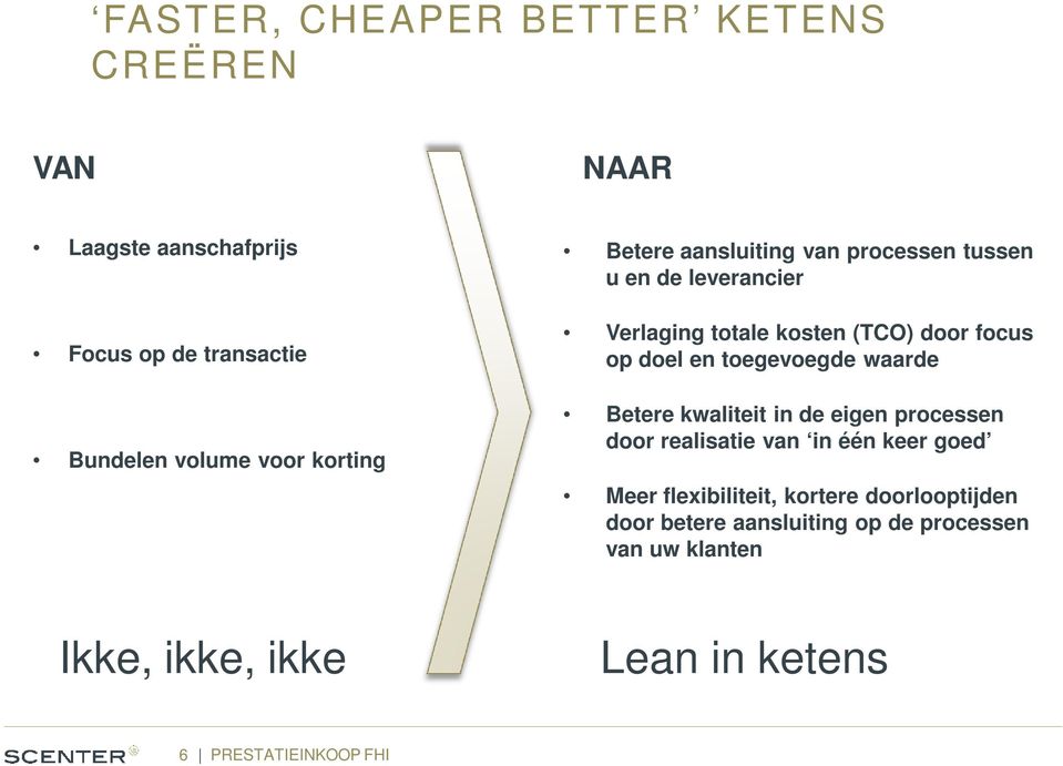 toegevoegde waarde Betere kwaliteit in de eigen processen door realisatie van in één keer goed Meer flexibiliteit,