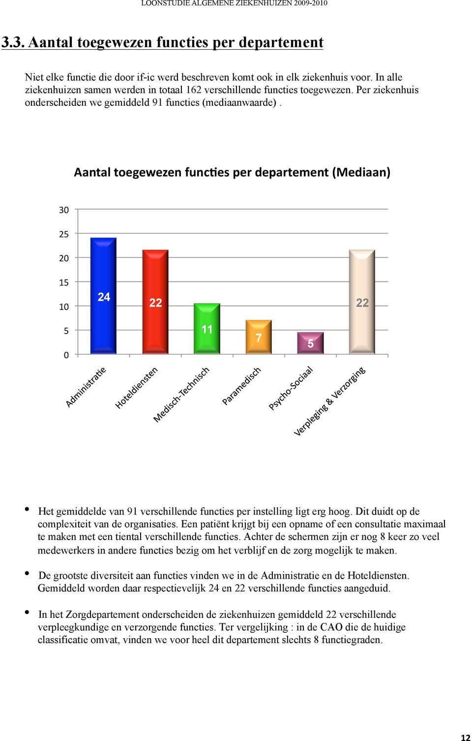 81FG+;H55.I1 I,* +H* +,* /H* /,* 24 22 22 H*,* 11 7 5 Het gemiddelde van 91 verschillende functies per instelling ligt erg hoog. Dit duidt op de complexiteit van de organisaties.