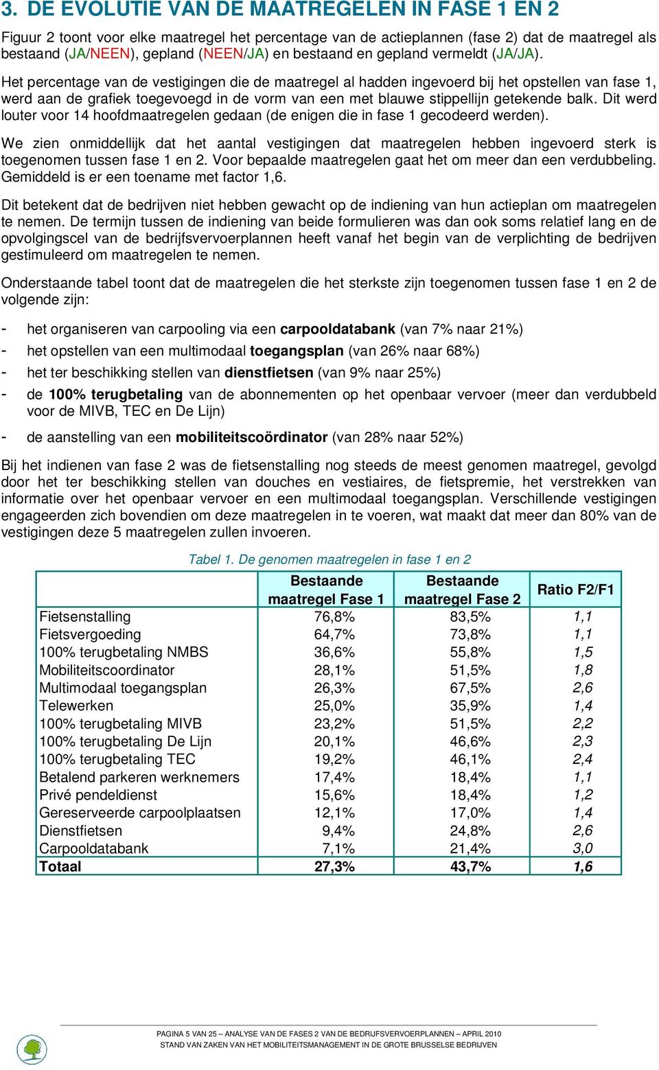 Het percentage van de vestigingen die de maatregel al hadden ingevoerd bij het opstellen van fase 1, werd aan de grafiek toegevoegd in de vorm van een met blauwe stippellijn getekende balk.