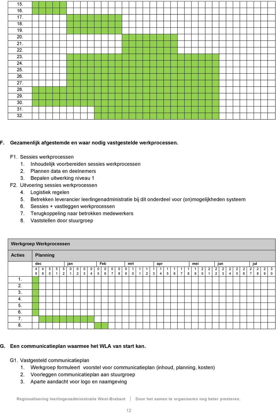 Sessies + vastleggen werkprocessen. Terugkoppeling naar betrokken medewerkers. Vaststellen door stuurgroep Werkgroep Werkprocessen........ G. Een communicatieplan waarmee het WLA van start kan. G. Vastgesteld communicatieplan.