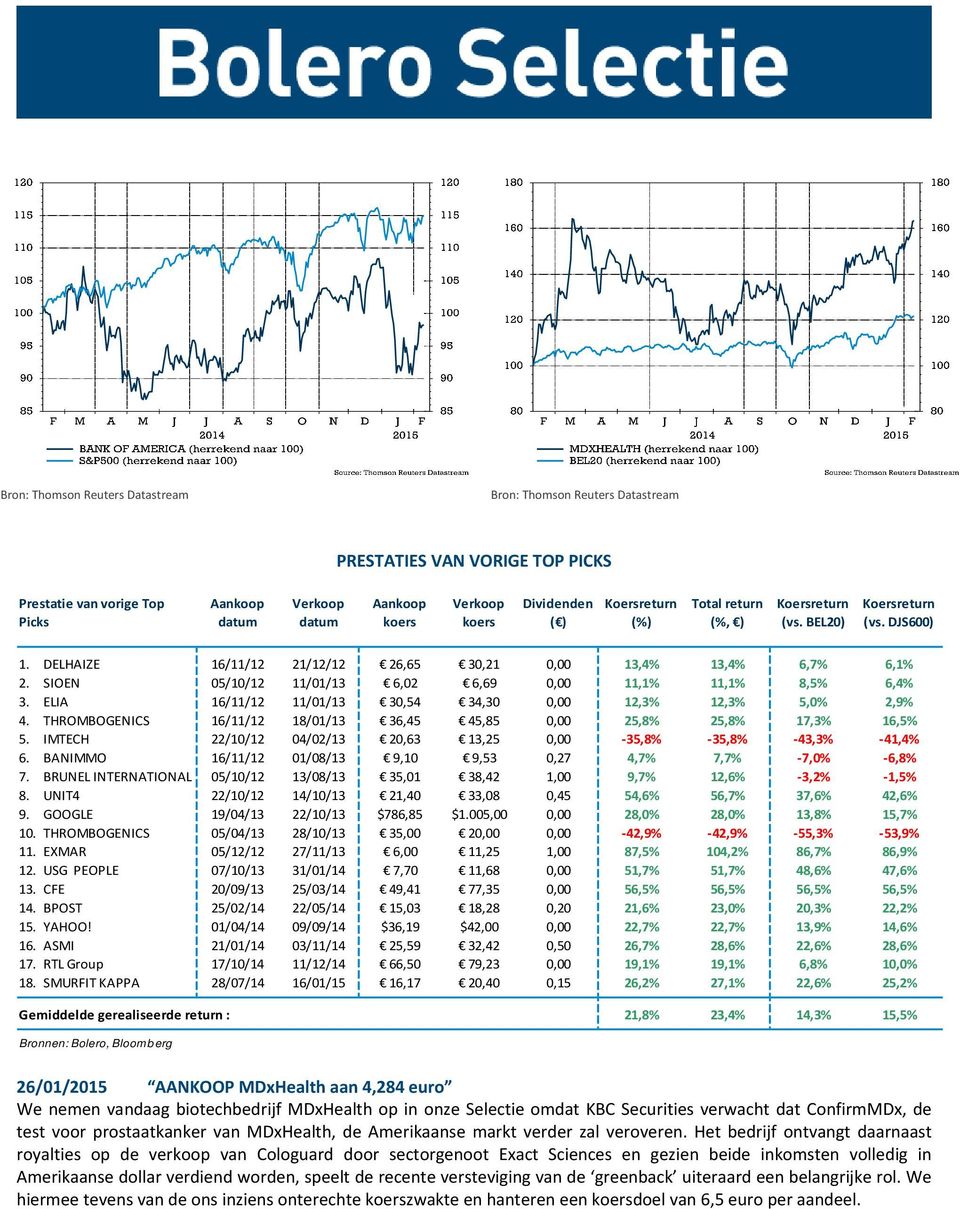 THROMBOGENICS 16/11/12 18/01/13 36,45 45,85 0,00 25,8% 25,8% 17,3% 16,5% 5. IMTECH 22/10/12 04/02/13 20,63 13,25 0,00 35,8% 35,8% 43,3% 41,4% 6.