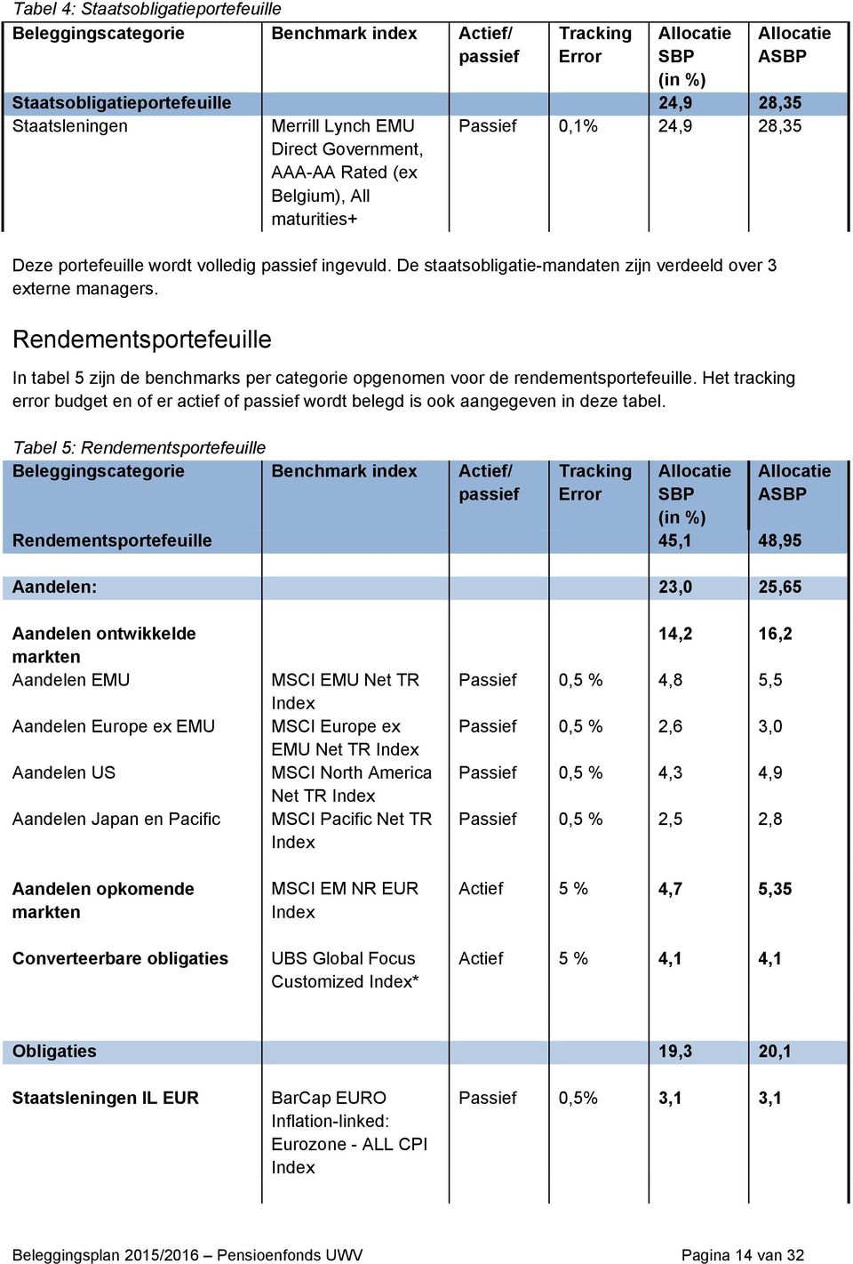 De staatsobligatie-mandaten zijn verdeeld over 3 externe managers. Rendementsportefeuille In tabel 5 zijn de benchmarks per categorie opgenomen voor de rendementsportefeuille.