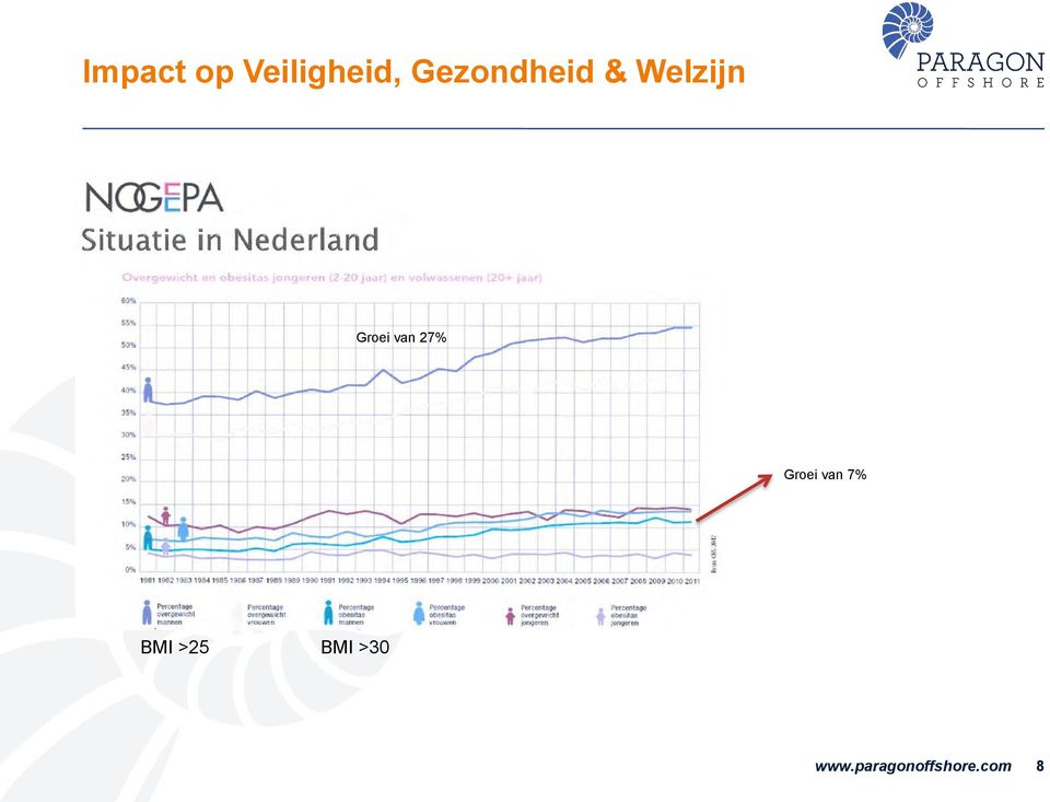 van 27% Groei van 7% BMI