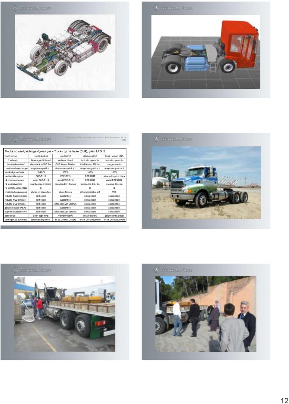 CNG fles CNG flessen 200 bar CNG flessen 200 bar cryogene tanks \ verbrandingsprincipe magermengsel λ < 1 stoichiometrisch λ = 1 magermengsel λ < 1 magermengsel λ < 1 aandeel gasverbruik 18-26 % 100%