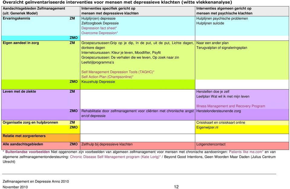 de put, uit de put, Lichte dagen, donkere dagen Internetcursussen: Kleur je leven, Moodlifter, Psyfit Groepscursussen: De verhalen die we leven, Op zoek naar zin Leefstijlprogramma s Self Management