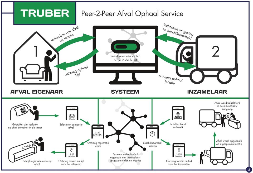 afval Instellen buurt en bereik Code: Q21R5I Q21R5I Ontvang registratie code Beschikbaarheid instellen Afval wordt opgehaald op afgesproken locatie Schrijf registratie code op afval