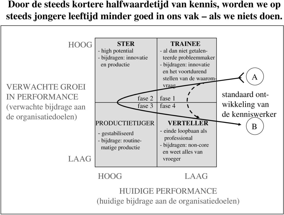 gestabiliseerd - bijdrage: routinematige productie fase 2 fase 1 fase 3 fase 4 TRAINEE - al dan niet getalenteerde probleemmaker - bijdragen: innovatie en het voortdurend