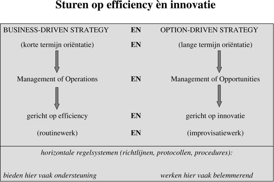 Opportunities gericht op efficiency (routinewerk) EN EN gericht op innovatie (improvisatiewerk)