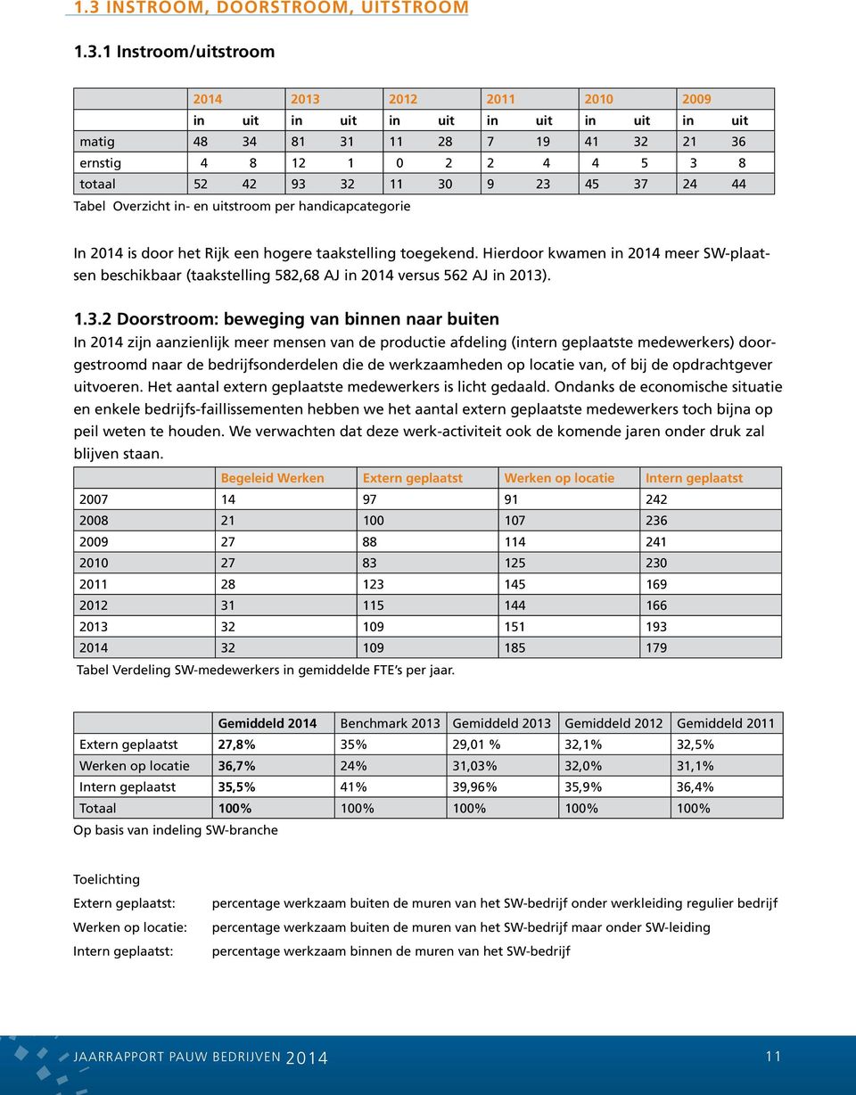 Hierdoor kwamen in 2014 meer SW-plaatsen beschikbaar (taakstelling 582,68 AJ in 2014 versus 562 AJ in 2013)