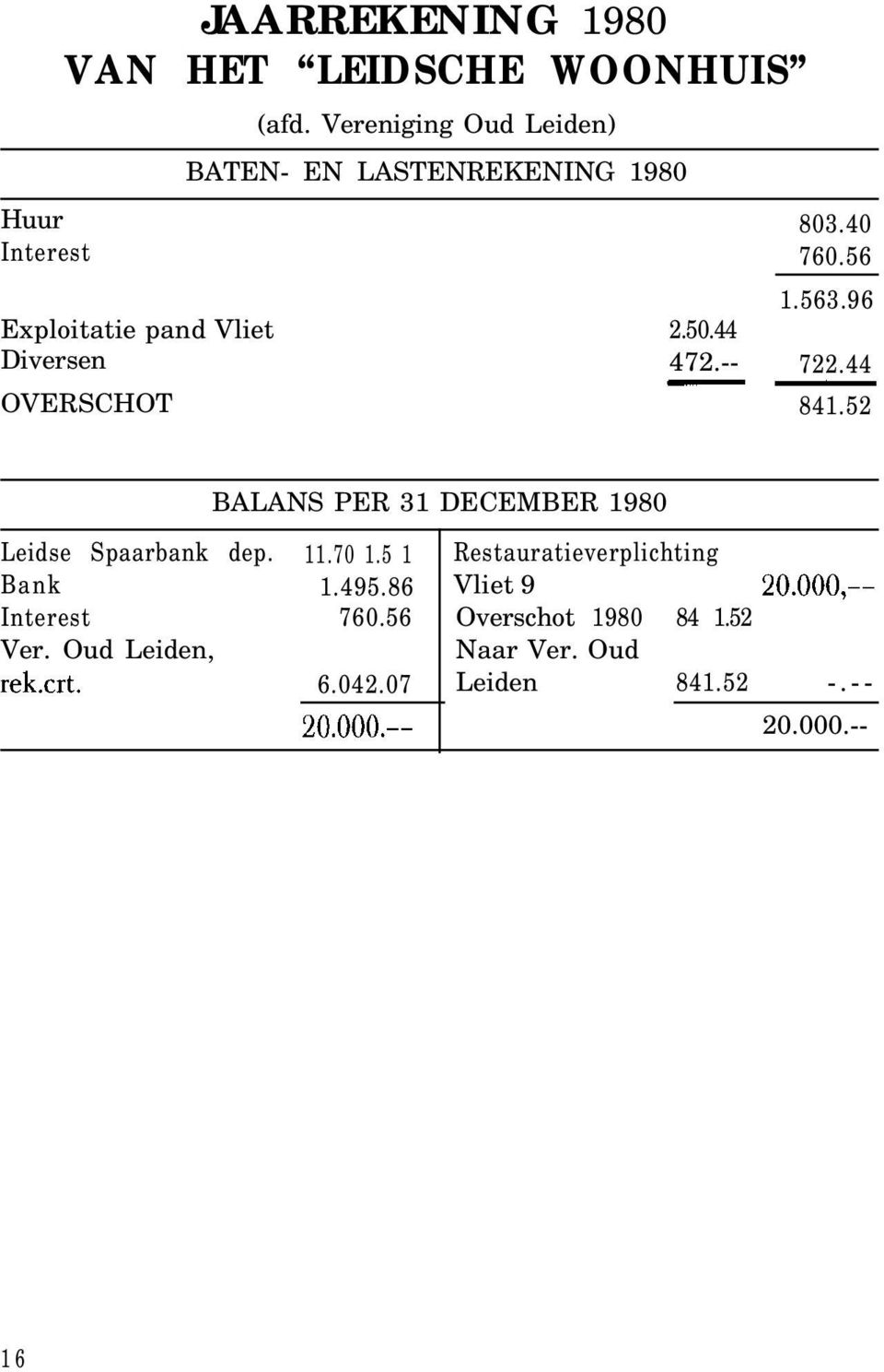 52 BALANS PER 31 DECEMBER 1980 Leidse Spaarbank dep. 11.70 1.5 1 Restauratieverplichting Bank 1.495.86 Vliet 9 20.