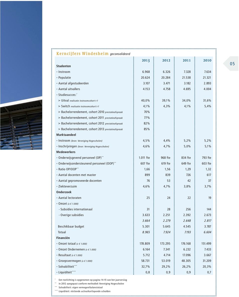 004 Studiesucces: * > Uitval realisatie instroomcohort t-1 40,0% 39,1% 34,0% 31,6% > Switch realisatie instroomcohort t-1 4,1% 4,3% 4,1% 5,4% > Bachelorrendement, cohort 2010 prestatieafspraak 70% >