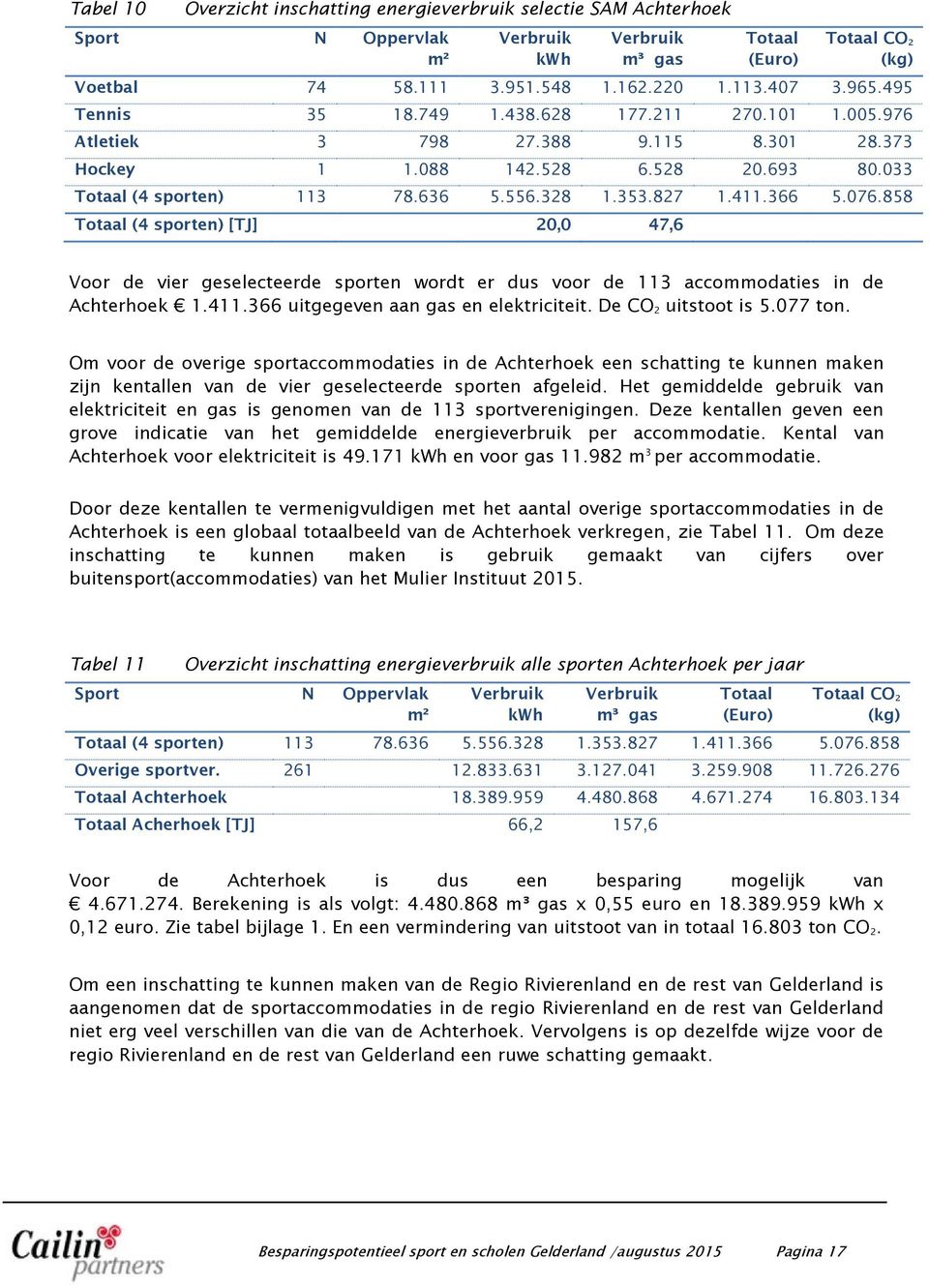 827 1.411.366 5.076.858 Totaal (4 sporten) [TJ] 20,0 47,6 Voor de vier geselecteerde sporten wordt er dus voor de 113 accommodaties in de Achterhoek 1.411.366 uitgegeven aan gas en elektriciteit.