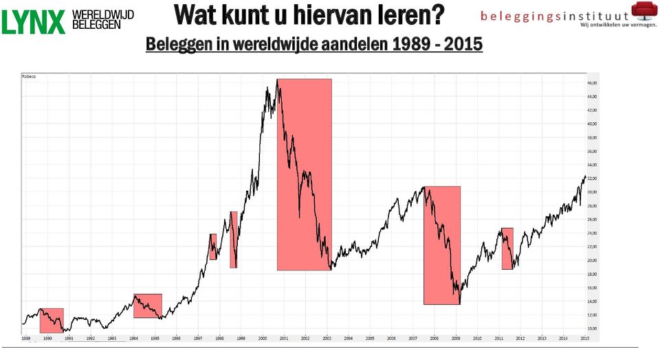 Beleggen in