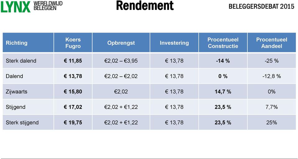 -25 % Dalend 13,78 2,02 2,02 13,78 0 % -12,8 % Zijwaarts 15,80 2,02 13,78 14,7 % 0%